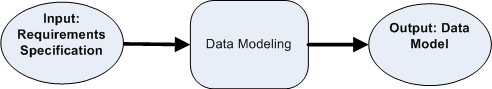 PHP Team Development-data modeling