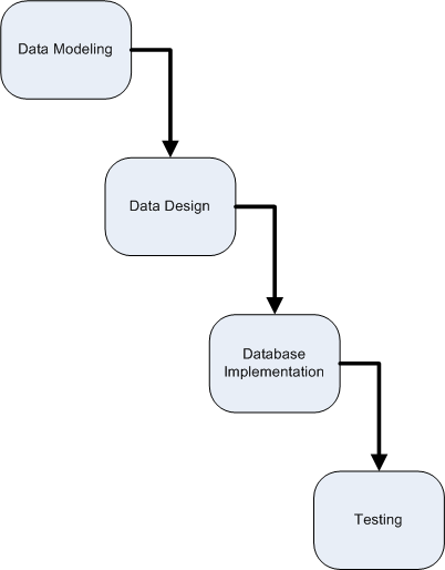 PHP Team Development-data layer