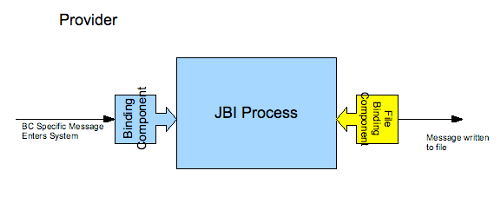 JBI Binding Components in NetBeans IDE 6