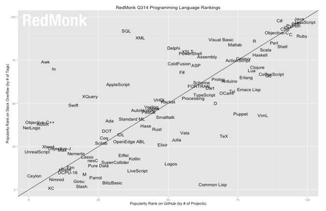 Redmonk Q3 14 Programming Language Rankings