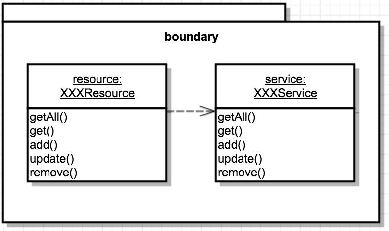 logical view for the boundary consisting of the web resource and business service