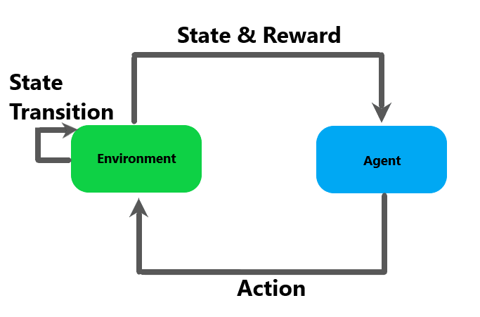The reinforcement learning training cycle