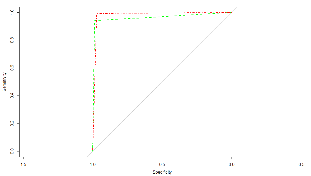 Performance of logistic regression using TensorFlow