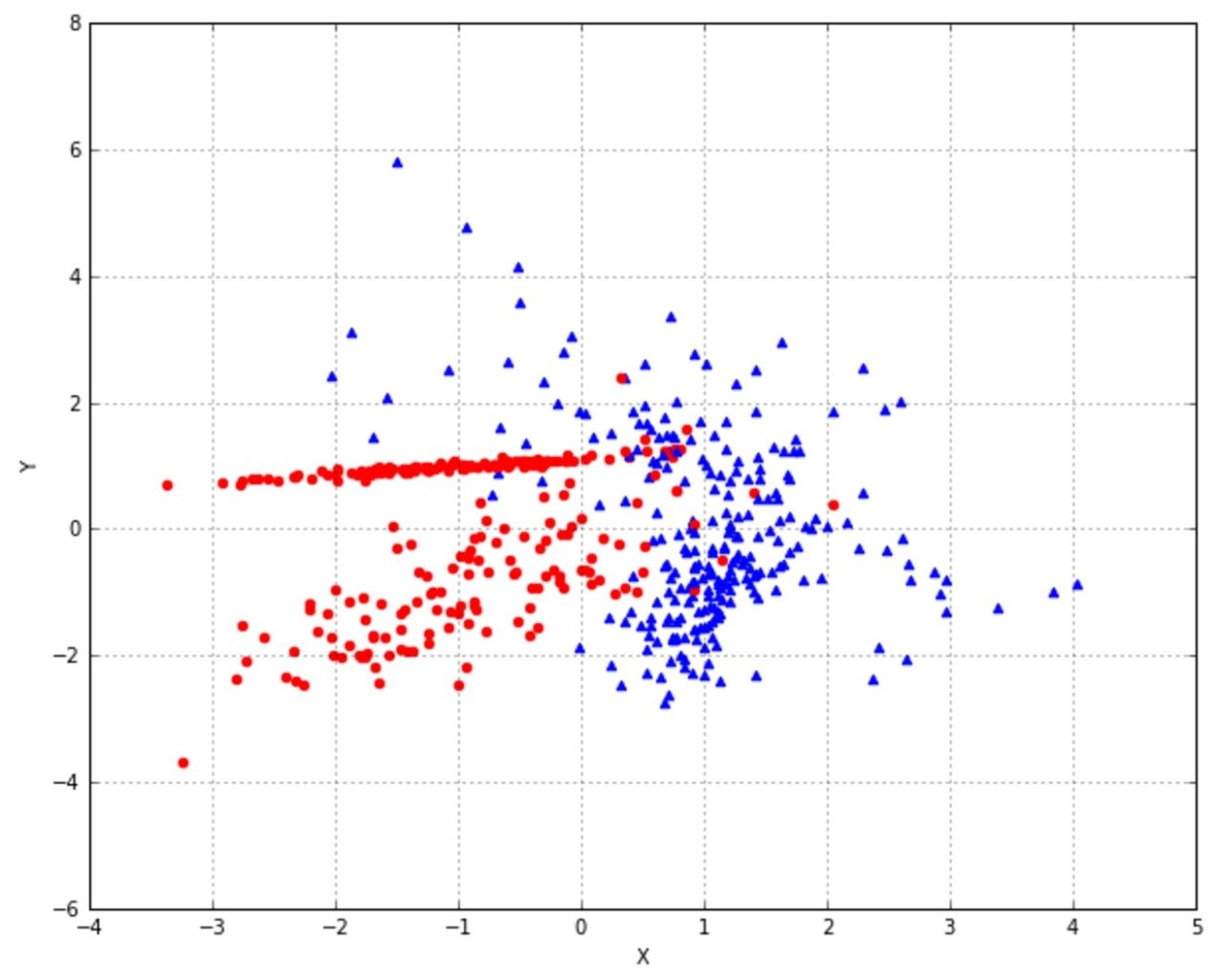 plot of the dataset
