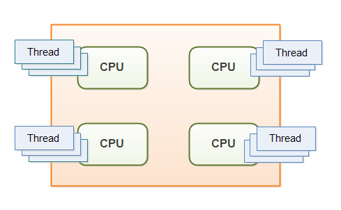 multiple threads can exist on multiple different CPUs