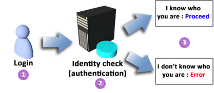 SQL Authentication process