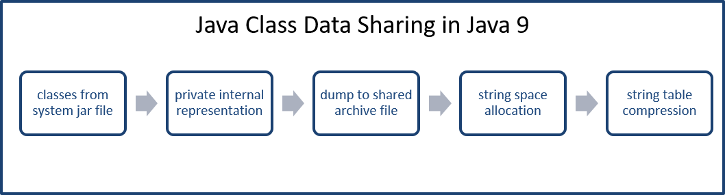 Java Class Data Sharing in Java 9