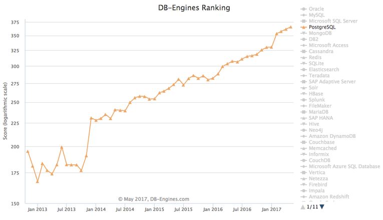 DB Engines ranking