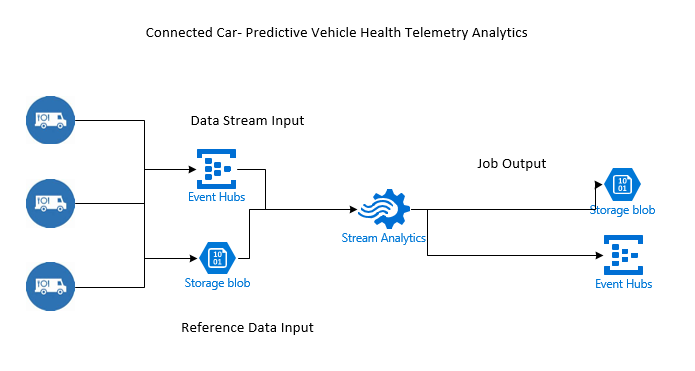 Predictive vehicle Health telemetry analytics