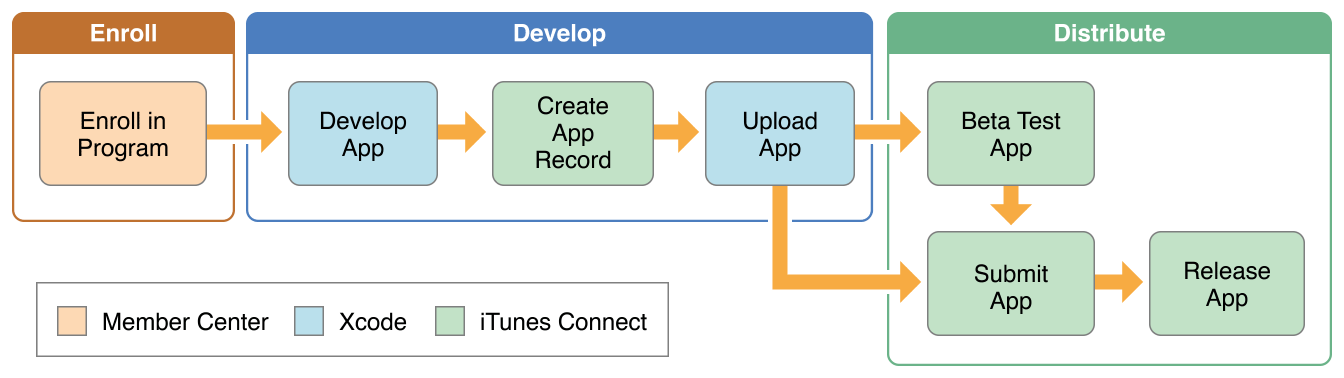  iOS distribution process