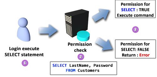 SQL Authorization process