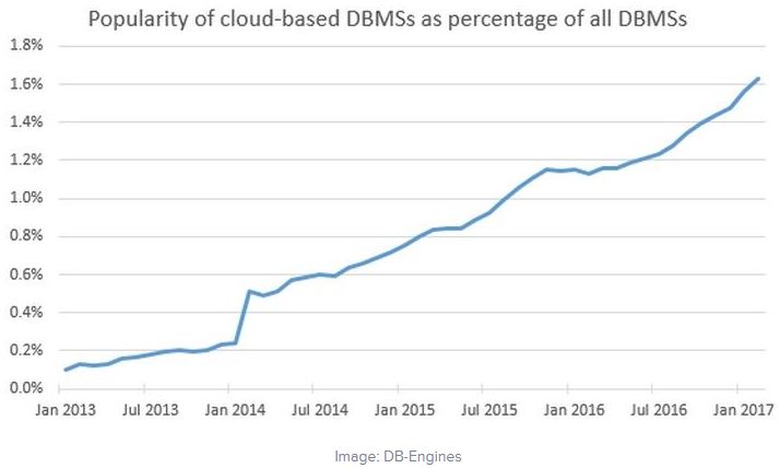 Popularity of Cloud based DBMS
