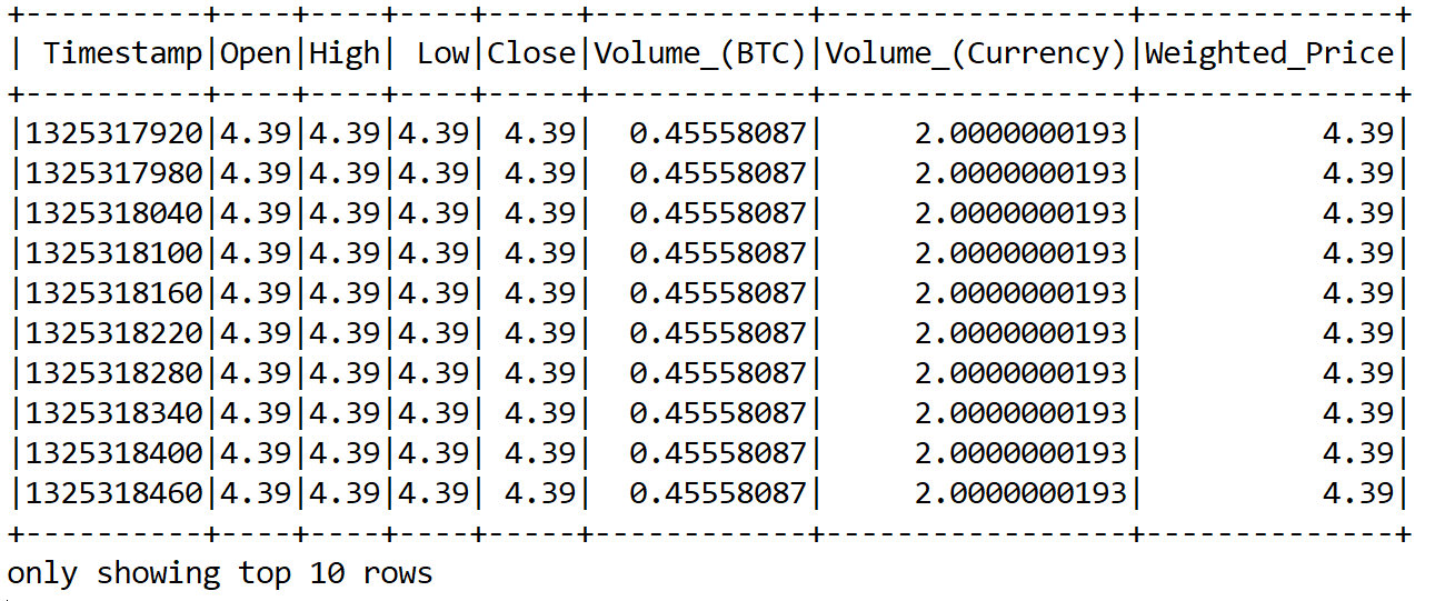 Bitcoin historical price dataset