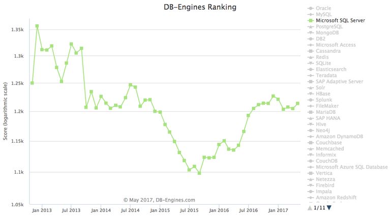 DB engine's ranking