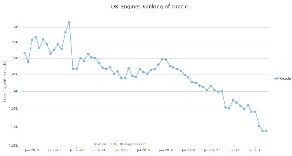 DB engines ranking of Oracle