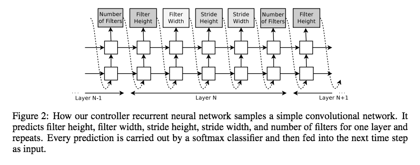 recurrent neural network - AutoML