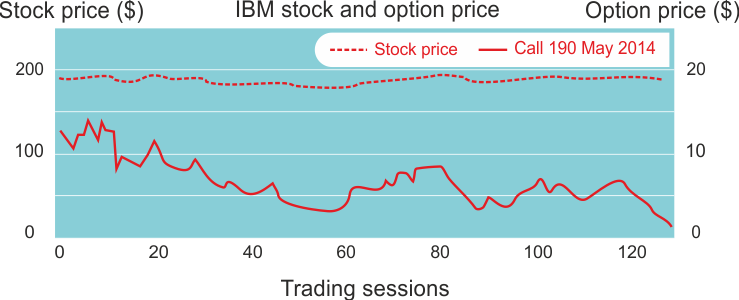 IBM stock and call $190 May 2014 pricing in May-Oct 2013