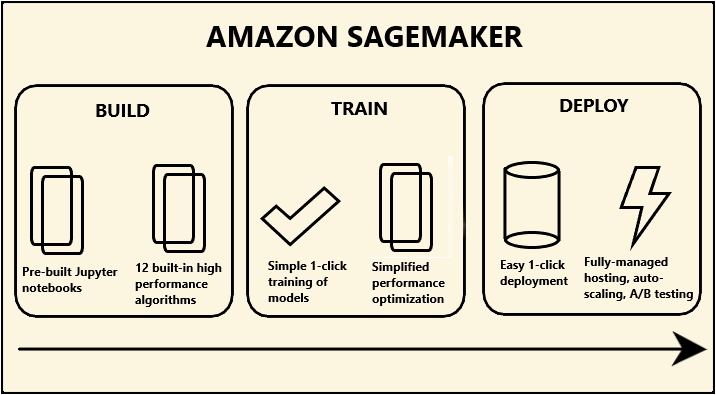 Amazon Sagemaker Architecture