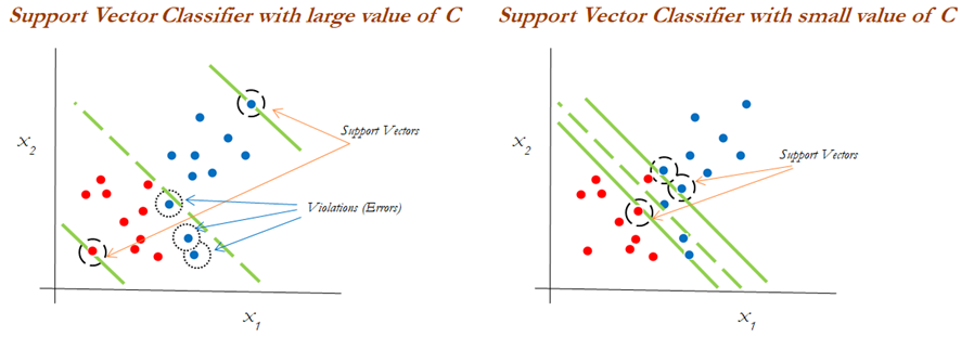 support vector classifiers