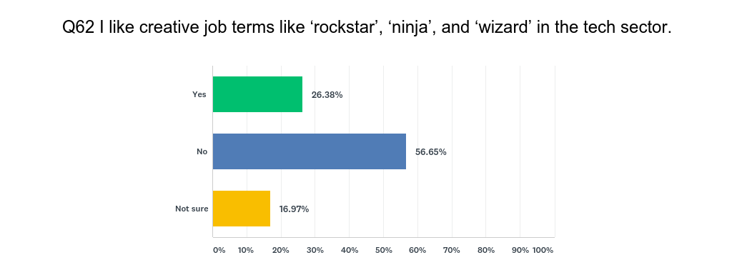 Graph showing developer attitudes to words like ninja and rockstar
