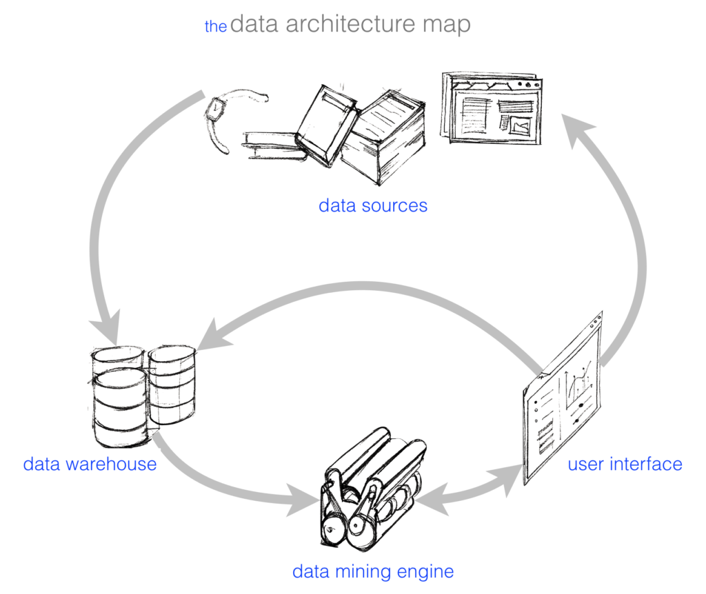 Data mining architecture diagram