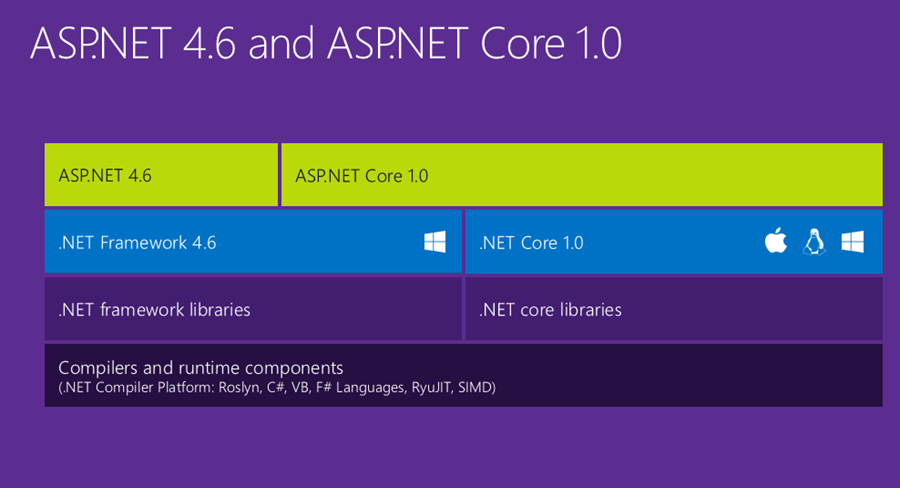 ASP.NET Core Architecture overview