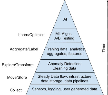 AI Hierarchy of Needs