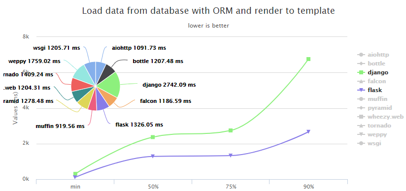 Load time comparison from database with ORM: Django vs Flask