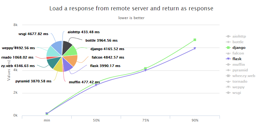 Response time comparison for data from remote server: Django vs Flask