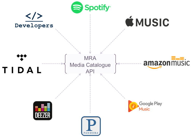 Figure 1: MRA's Media Catalogue API