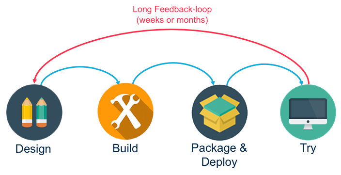 Figure 2: feedback-loops in traditional web service design