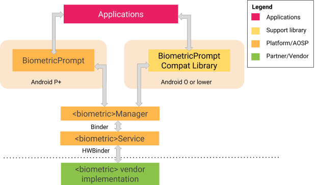 BiometricPrompt API architecture