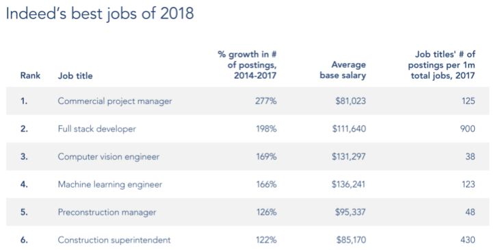 best jobs in 2018