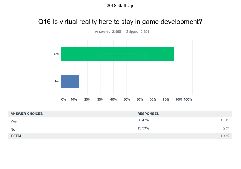 2018 Skill up survey report on Virtual Reality 