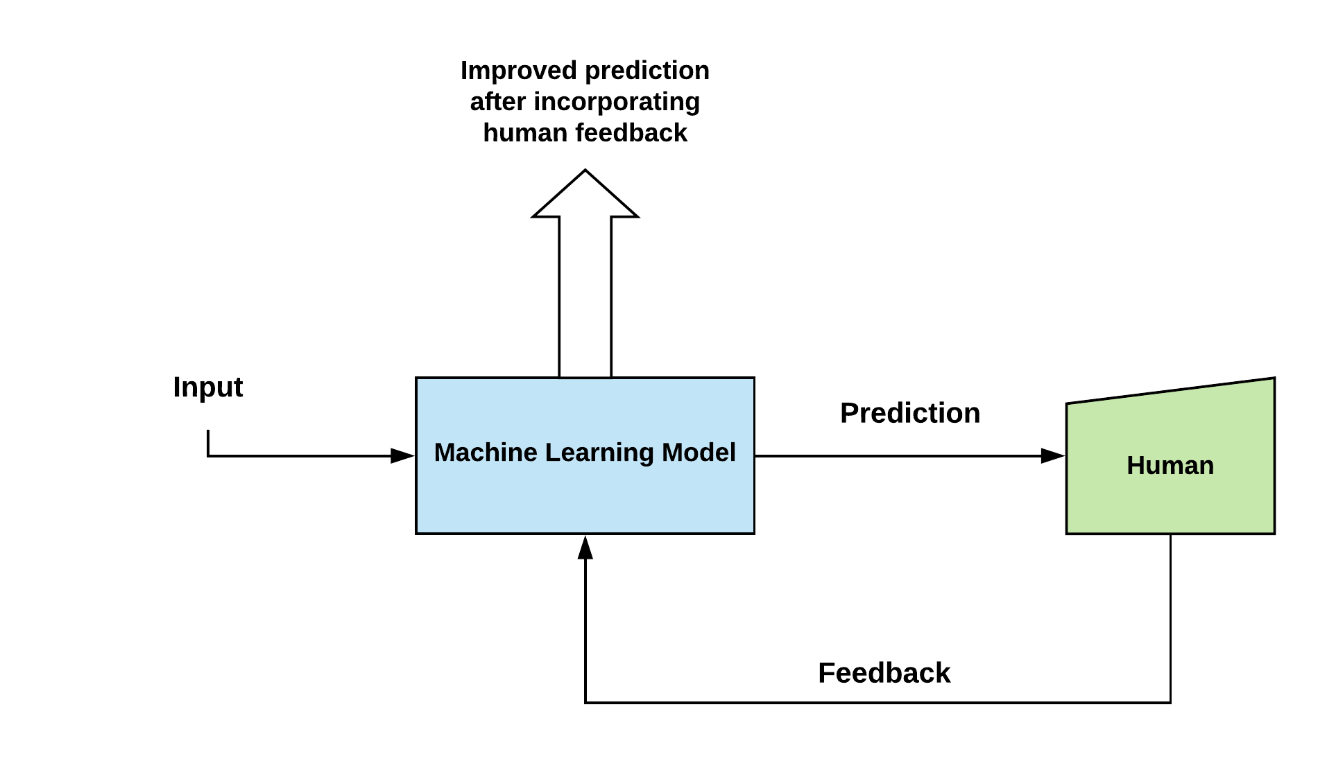 Interactive Machine learning
