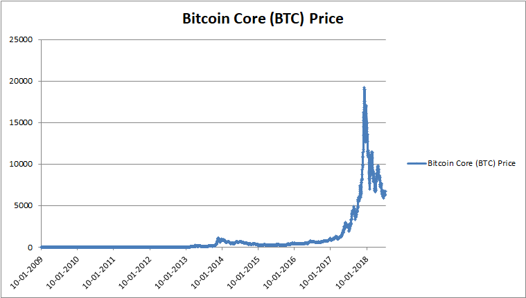 bitcoin core price