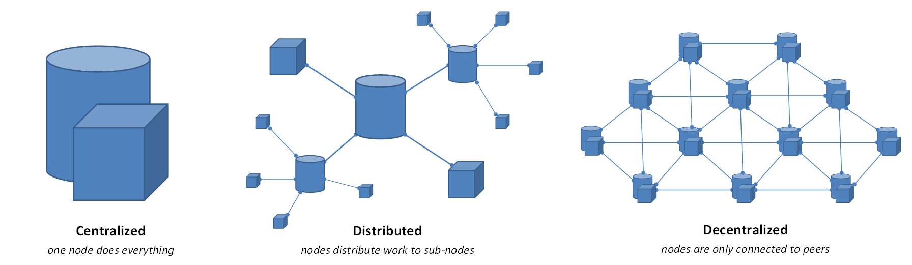 distributed networks