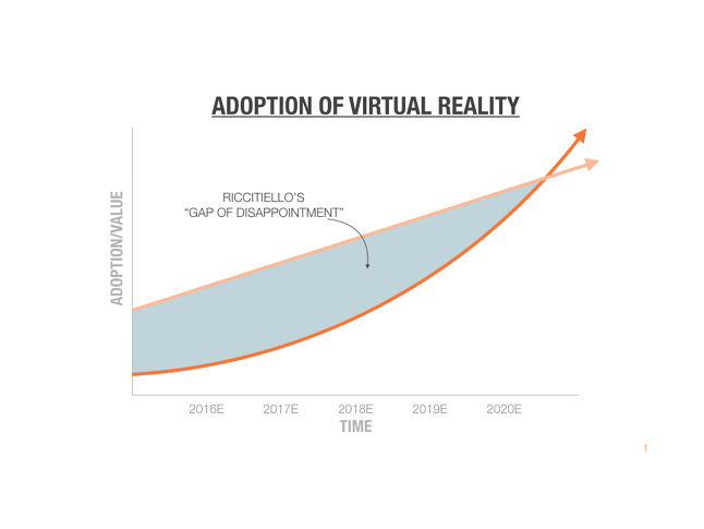 Adoption of Virtual reality