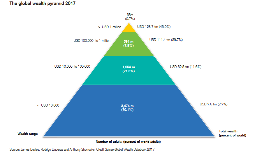 Global wealth pyramid 2017