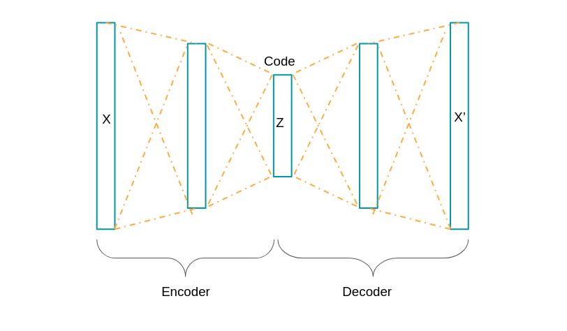 basic representation of Autoencoder