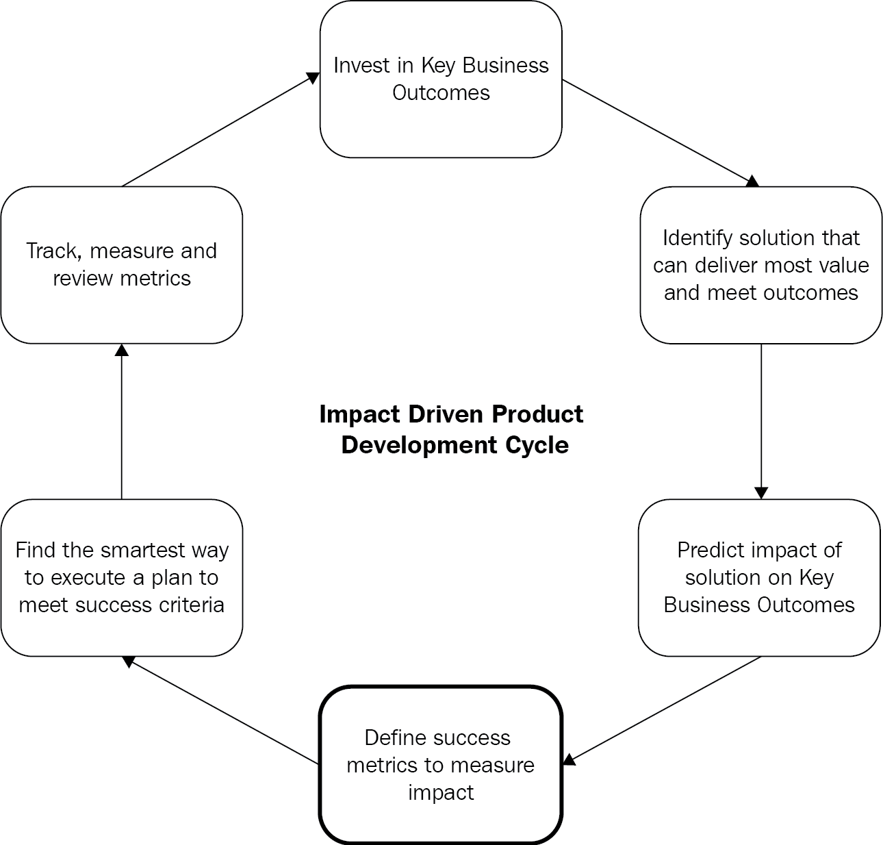 product development cycle