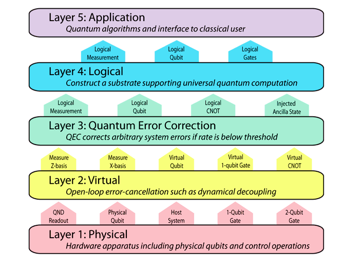 Layered Quantum Computer architecture