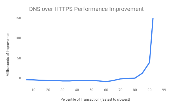DNS-over-HTTPS-Performance-Improvement
