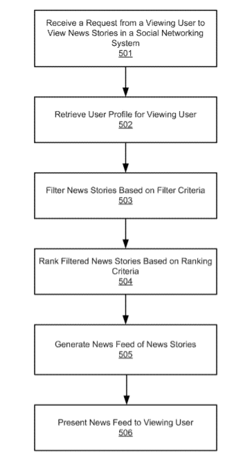 Facebook patents news feed filter
