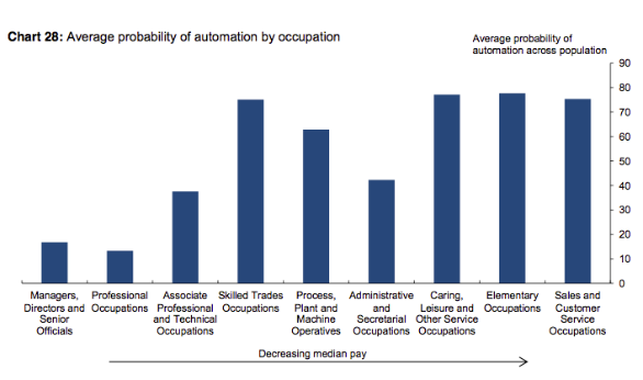 Probability of automation by occupation