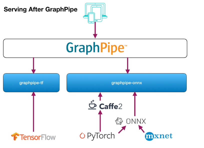 Serving with GraphPipe