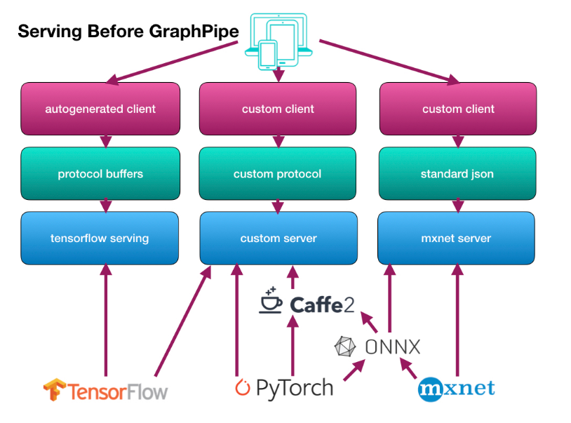 Serving without GraphPipe