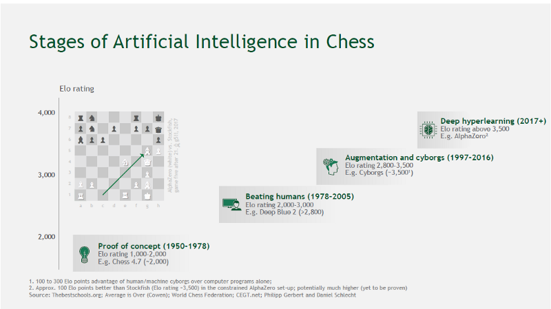 AI in Chess