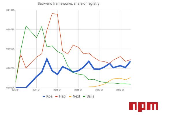 Backend frameworks share of registry