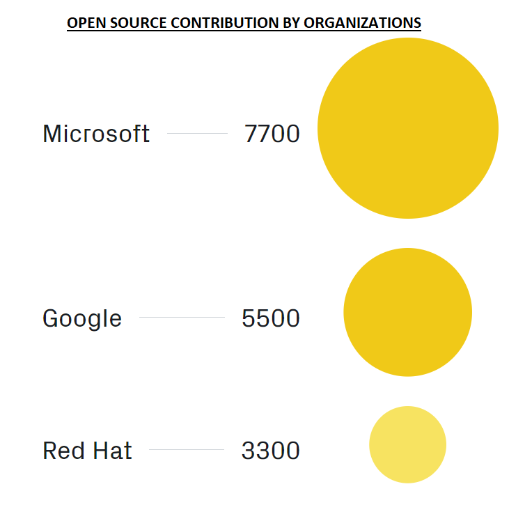 Open source contribution by organization
